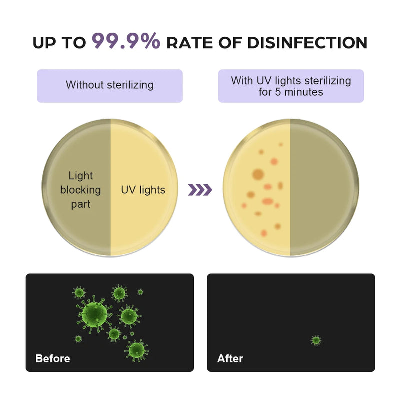 Portable UV Light Sanitizer Box | Multi-Purpose UVC Disinfection Case for Home and Travel