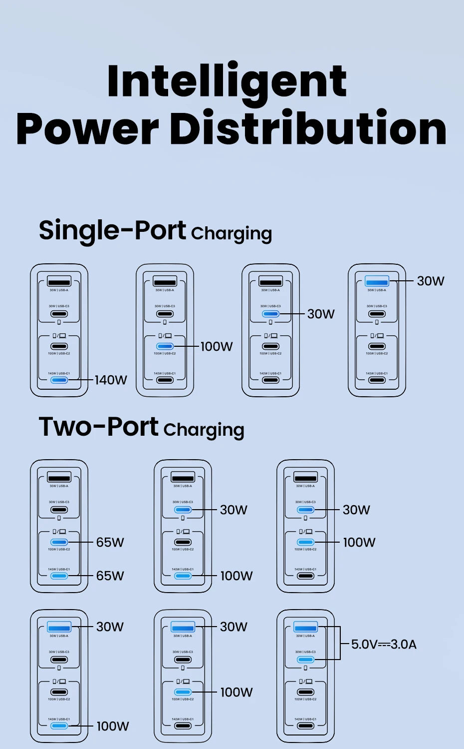 140W USB C Charger PD3.1 QC4.0 Fast Charging for MacBook iPhone 17 16 Samsung - GaN Technology Travel Friendly