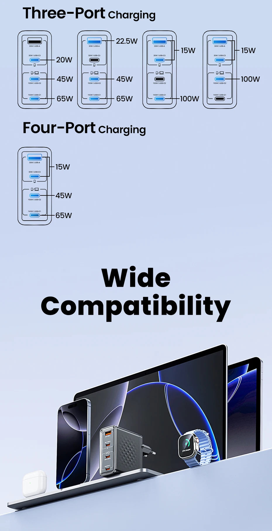 140W USB C Charger PD3.1 QC4.0 Fast Charging for MacBook iPhone 17 16 Samsung - GaN Technology Travel Friendly